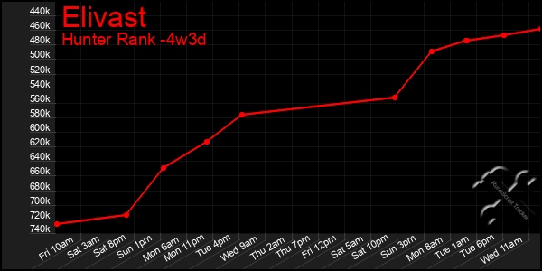 Last 31 Days Graph of Elivast