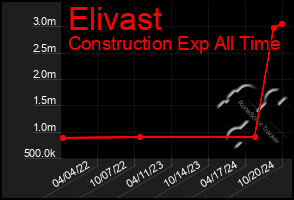 Total Graph of Elivast