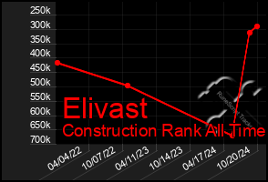 Total Graph of Elivast