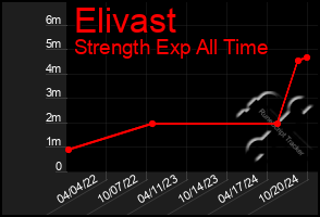 Total Graph of Elivast