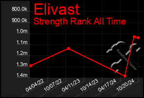 Total Graph of Elivast