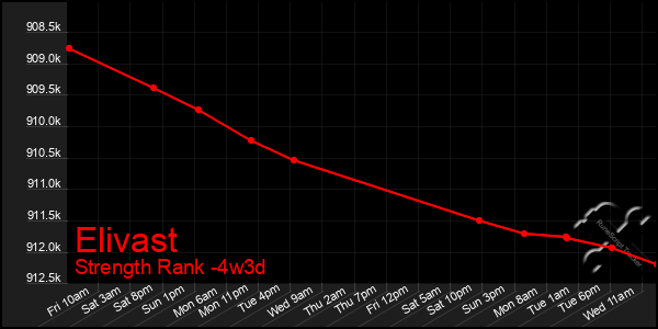 Last 31 Days Graph of Elivast
