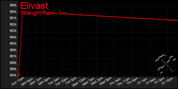 Last 7 Days Graph of Elivast