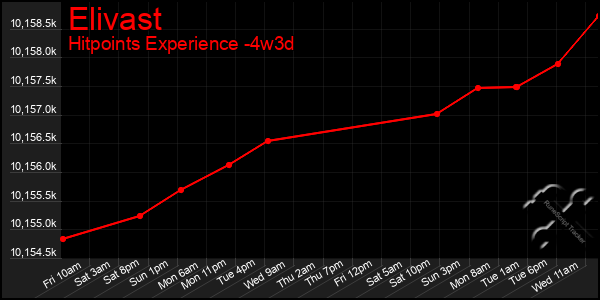 Last 31 Days Graph of Elivast