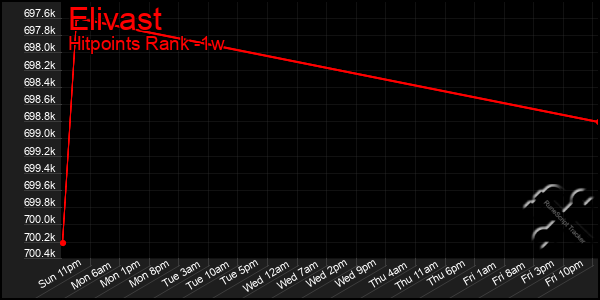 Last 7 Days Graph of Elivast