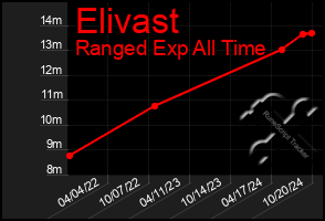 Total Graph of Elivast