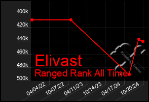 Total Graph of Elivast