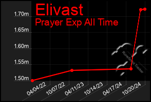 Total Graph of Elivast