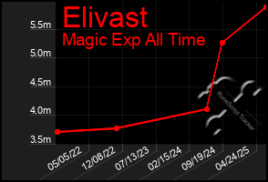Total Graph of Elivast