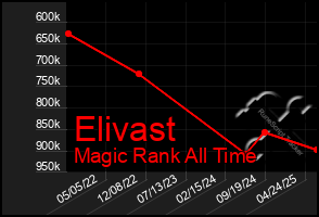 Total Graph of Elivast