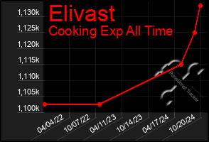 Total Graph of Elivast