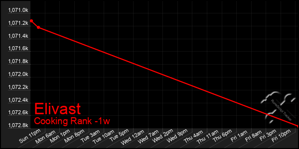 Last 7 Days Graph of Elivast