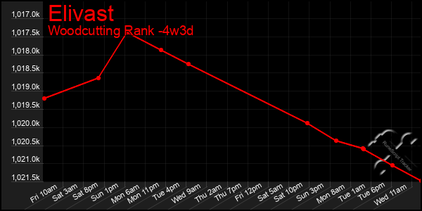 Last 31 Days Graph of Elivast