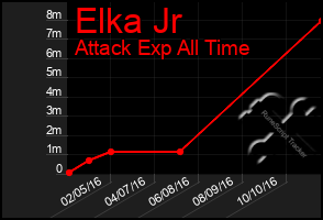 Total Graph of Elka Jr