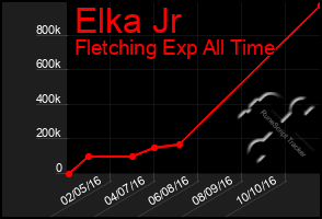 Total Graph of Elka Jr