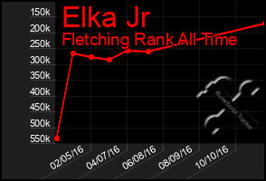 Total Graph of Elka Jr