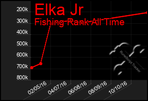 Total Graph of Elka Jr