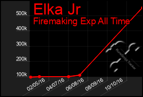 Total Graph of Elka Jr