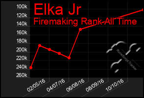 Total Graph of Elka Jr