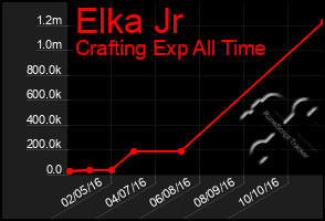 Total Graph of Elka Jr