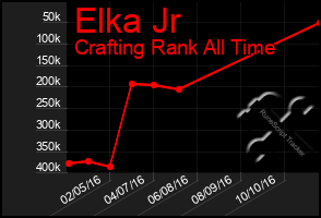 Total Graph of Elka Jr