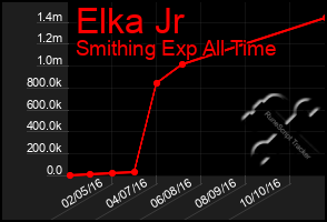 Total Graph of Elka Jr