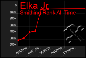 Total Graph of Elka Jr