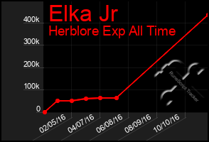 Total Graph of Elka Jr