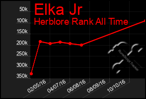 Total Graph of Elka Jr