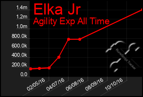 Total Graph of Elka Jr