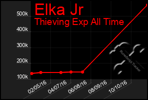 Total Graph of Elka Jr