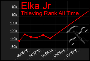 Total Graph of Elka Jr