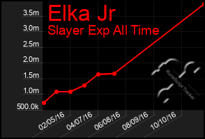 Total Graph of Elka Jr