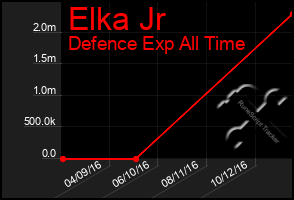 Total Graph of Elka Jr