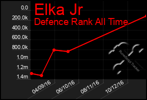 Total Graph of Elka Jr