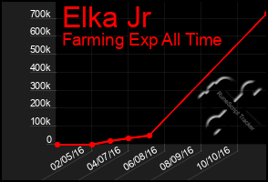 Total Graph of Elka Jr