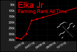 Total Graph of Elka Jr