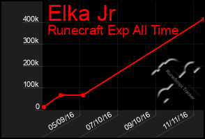 Total Graph of Elka Jr