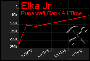 Total Graph of Elka Jr