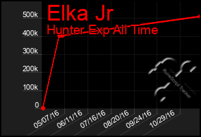 Total Graph of Elka Jr