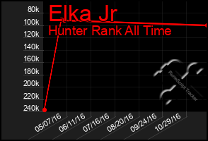 Total Graph of Elka Jr