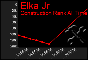 Total Graph of Elka Jr