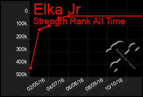 Total Graph of Elka Jr