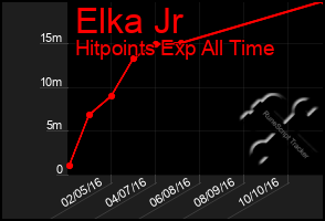 Total Graph of Elka Jr