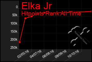 Total Graph of Elka Jr