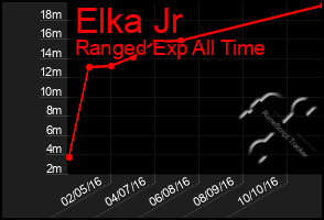 Total Graph of Elka Jr