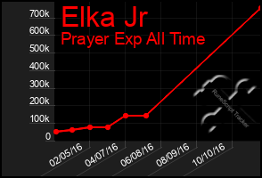 Total Graph of Elka Jr