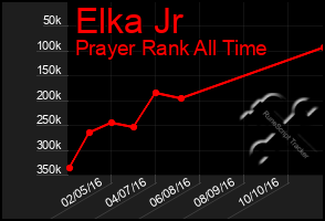 Total Graph of Elka Jr