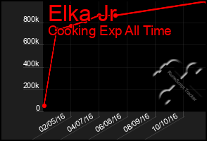 Total Graph of Elka Jr