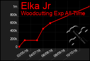 Total Graph of Elka Jr